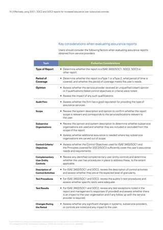 14 | Effectively using SOC1, SOC2 and SOC3 reports for increased assurance over outsourced controls




                                                                Key considerations when evaluating assurance reports
                                                                Users should consider the following factors when evaluating assurance reports
                                                                obtained from service providers:


                                            Topic                                                          Evaluation Considerations

                                  Type of Report                  •	 Determine whether the report is a ISAE 3402/SOC1, SOC2, SOC3 or
                                                                     other report.

                                  Period of                       •	 Determine whether the report is a Type 1 or a Type 2, what period of time is
                                  Coverage                           covered, and whether the period of coverage meets the user’s needs.

                                  Opinion                         •	 Assess whether the service provider received an unqualified (clean) opinion
                                                                     or if qualifications (failed control objectives or criteria) were noted.
                                                                  •	 Assess the impact of any such qualifications.

                                  Audit Firm                      •	 Assess whether the firm has a good reputation for providing the type of
                                                                     assurance services.

                                  Scope                           •	 Review the system description and opinion to confirm whether the report
                                                                     scope is relevant and corresponds to the services/locations relevant to
                                                                     the user.

                                  Subservice                      •	 Review the opinion and system description to determine whether subservice
                                  Organisations                      organisations are used and whether they are included or excluded from the
                                                                     scope of the report.
                                                                  •	 Assess whether additional assurance is needed where key subservice
                                                                     organisations are carved out of scope.

                                  Control Criteria/               •	 Assess whether the Control Objectives used for ISAE 3402/SOC1 and
                                  Objectives                         the Principles covered for SOC2/SOC3 sufficiently cover the user’s assurance
                                                                     needs and requirements.

                                  Complementary                   •	 Review any identified complementary user entity controls and determine
                                  User Entity                        whether the user has procedures in place to address these, to the extent
                                  Controls                           applicable.

                                  Description of                  •	 For ISAE 3402/SOC1 and SOC2, review the description of control activities
                                  Control Activities                 and assess whether they are at the expected level of granularity.

                                  Test Procedures                 •	 For ISAE 3402/SOC1 and SOC2, review the auditor’s test procedures and
                                                                     assess whether specific tests were adequate.

                                  Test Results                    •	 For ISAE 3402/SOC1 and SOC2, review any test exceptions noted in the
                                                                     report and management’s responses (if provided) and assess whether there
                                                                     is an impact to the user organisation and if any follow up with the service
                                                                     provider is required.

                                  Changes During                  •	 Assess whether any significant changes in systems, subservice providers,
                                  the Period                         or controls are noted and any impact to the user.




© 2012 KPMG LLP a Delaware limited liability partnership and the U.S. member firm of the KPMG network of independent member
                    ,
firms affiliated with KPMG International Cooperative (“KPMG International”), a Swiss entity. 26482NSS
 