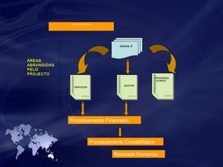 Objectivos do Sistema 
Utente X 
SERVIÇOS GASTOS 
PROCESSO 
CLINICO 
Processamento Financeiro 
ÁREAS 
ABRANGIDAS 
PELO 
PROJECTO 
Processamento Contabilístico 
Recursos Humanos 
 