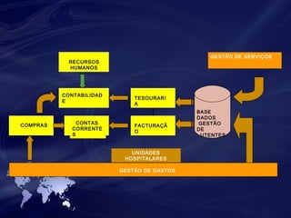 UNIDADES 
HOSPITALARES 
BASE 
DADOS 
GESTÃO 
DE 
UTENTES 
TESOURARI 
A 
FACTURAÇÃ 
O 
CONTABILIDAD 
E 
CONTAS 
CORRENTE 
S 
COMPRAS 
GESTÃO DE GASTOS 
GESTÃO DE SERVIÇOS 
RECURSOS 
HUMANOS 
 
