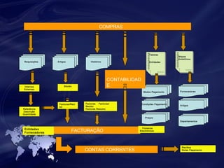 COMPRAS 
Artigos Histórico 
Tabelas 
Entidades 
Mapas 
Estatíticos 
Facturas/Reci 
bo 
Facturas Facturas/ 
Recibo 
Facturas Resumo 
FACTURAÇÃO 
Modos Pagamento 
CONTAS CORRENTES 
Entidades 
Fornecedores 
Fornecedores 
Recibos 
Notas Pagamento 
Condições Pagamento 
Ficheiros 
Electrónicos 
Requisições 
Internas 
Externas 
Stocks 
Referência 
Descrição 
Quantidade 
Preços 
Artigos 
Departamentos 
CONTABILIDAD 
E 
 