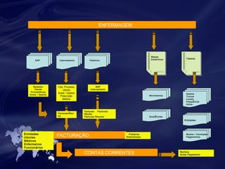 ENFERMAGEM 
Internamento Histórico 
Tabelas 
Mapas 
Estatíticos 
Facturas/Reci 
bo 
Facturas Facturas/ 
Recibo 
Facturas Resumo 
FACTURAÇÃO 
Movimentos 
CONTAS CORRENTES 
Entidades 
Utentes 
Médicos 
Enfermeiros 
Funcionários 
Recibos 
Notas Pagamento 
ExistÊncias 
Ficheiros 
Electrónicos 
SAP 
Episódio 
Utente 
Proveniência 
Actos / Gastos 
Cód. Processo 
Utente 
Actos / Gastos 
Prescrição 
Médica 
SAP 
Internamento 
Gastos 
Turnos 
Locais 
FrequÊncia 
Actos 
Entidades 
Modos / Condições 
Pagamentos 
 