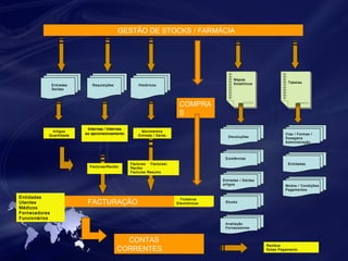 GESTÃO DE STOCKS / FARMÁCIA 
Requisições Históricos 
Tabelas 
Mapas 
Estatíticos 
Facturas/Recibo 
Facturas Facturas/ 
Recibo 
Facturas Resumo 
FACTURAÇÃO 
Devoluções 
CONTAS 
CORRENTES 
Entidades 
Utentes 
Médicos 
Fornecedores 
Funcionários 
Recibos 
Notas Pagamento 
Existências 
Ficheiros 
Electrónicos 
Entradas 
Saídas 
Artigos 
Quantidade 
Internas / Internas 
ao aprovisionamento Movimentos 
Entrada / Saída 
Entidades 
Modos / Condições 
Pagamentos 
COMPRA 
S 
Entradas / Saídas 
artigos 
Stocks 
Avaliação 
Fornecedores 
Vias / Formas / 
Dosagens 
Administração 
 