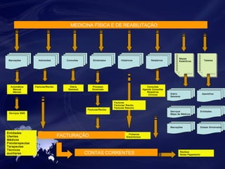 MEDICINA FÍSICA E DE REABILITAÇÃO 
Mapas 
Estatíticos 
Admissões Consultas Tabelas 
Serviços 
Mapa de Médicos 
Entidades 
Utentes 
FACTURAÇÃO 
Médicos 
Fisioterapeutas 
Terapeutas 
Técnicos 
auxiliares Recibos 
Facturas/Recibo 
Facturas 
Facturas/ Recibo 
Facturas Resumo 
Diário 
Semanal 
CONTAS CORRENTES 
Notas Pagamento 
Ficheiros 
Electrónicos 
Marcações 
Automática 
Manual 
Mensal 
Processo 
Sinistrado 
Aparelhos 
Entidades 
Estado Sinistrados 
Sinistrados Históricos Relatórios 
Marcações 
Serviços SMS 
Diária 
Semanal 
Consultas 
Agenda Consultas 
Relatórios 
Clínicos 
Facturas/Recibo 
 