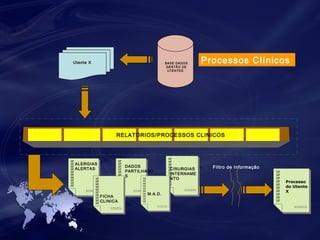 Utente X Processos Clínicos 
BASE DADOS 
GESTÃO DE 
UTENTES 
RELATÓRIOS/PROCESSOS CLINICOS 
Filtro de Informação 
ALERGIAS 
ALERTAS 
FICHA 
CLINICA 
DADOS 
PARTILHADOS 
M.A.D. 
CIRURGIAS 
INTERNAMENTO 
M.A.D. 
ALERGIAS 
ALERTAS 
FICHA 
CLINICA 
DADOS 
PARTILHADO 
S 
CIRURGIAS 
INTERNAME 
NTO 
M.A.D. 
Processo 
do Utente 
X 
 