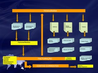 TESOURARIA 
Adiantamentos 
Mapas 
Devoluções Estatíticos 
Tabelas 
Facturas/Recibos 
Tabela Preços 
CONTAS CORRENTES Recibos 
Notas Pagamento 
Resumo de Caixa 
Recebimentos 
Pagamentos 
FACTURAÇÃO Ficheiros 
Electrónicos 
Entidades 
Utentes 
Bancos 
Departamentos 
Funcionários 
Entidades 
Modos / Condições 
Pagamentos 
Gráficos 
Diários 
Mensais 
Folha de Caixa 
Recebimentos 
Pagamentos 
Comparativo 
 