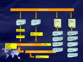 URGÊNCIAS 
Histórico 
Tabelas 
Mapas 
Estatíticos 
Facturas/Recibo 
Facturas Facturas/ 
Recibo 
Facturas Resumo 
FACTURAÇÃO 
Entidades 
CONTAS CORRENTES 
Entidades 
Utentes 
Médicos 
Enfermeiros 
Recibos 
Notas Pagamento 
Serviços / Artigos 
Ficheiros 
Electrónicos 
Admissões 
Utentes / Hora 
Utentes / Médico 
Diários Serviços / 
Artigos 
Serviços com 
Valores ( Quantidades 
Médicos 
Causas / Origens 
Descontos 
Livro de Caixa 
Especialidades 
 