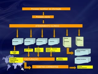 Processo “workflow” de Informação 
ATENDIMENTO CLÍNICO 
Admissões Sinistrados Histórico 
Tabelas 
Entidades 
Mapas 
Estatíticos 
Facturas/Reci 
bo 
Factura 
Processo 
Sinistrado 
FACTURAÇÃO 
Facturas Facturas/ 
Recibo 
Facturas Resumo Tabelas de Preços 
Acordos 
CONTAS CORRENTES 
Entidades 
Seguradoras 
Utentes 
Tabelas Honorários 
Recibos 
Notas Pagamento 
Ficheiros 
Electrónicos 
Marcações 
Processo utente 
Serviços 
SMS 
 