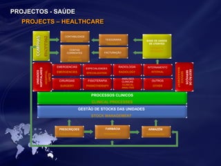 PPRROOJJEECCTTOOSS -- SSAAÚÚDDEE 
PROCESSOS CLINICOS 
CLINICAL PROCESSES 
GESTÃO DE STOCKS DAS UNIDADES 
STOCK MANAGEMENT 
EMERGENCIAS 
EMERGENCIES 
ESPECIALIDADES 
SPECIALIZATION 
RADIOLOGIA 
RADIOLOGY 
INTERNAMENTO 
INTERNAL 
CIRURGIAS 
SURGERY 
FISIOTERAPIA 
PHISIOTHERAPY 
ANÁLISES 
CLINICAS 
CLINICAL 
ANALYSIS 
OUTROS 
OTHER 
GESTÃO DE 
SERVIÇOS 
SERVICE 
MANAGEMENT 
PRESCRIÇOES 
PRESCPTIONS 
FARMÁCIA 
PHARMACY 
ARMAZÉM 
WAREHOUSE 
CCOOMMPPRRAASS 
SSHHOOPPPPIINNGG 
UNIDADES 
HOPITALARES 
HOSPITAL 
UNITS 
CONTABILIDADE 
ACCOUNTING 
CONTAS 
CORRENTES 
CURRENT 
ACCOUNTS 
TESOURARIA 
TREASURY 
FACTURAÇÃO 
INVOICING 
BASE DE DADOS 
DE UTENTES 
PATIENT´S 
DATABASE 
PPRROOJJEECCTTSS –– HHEEAALLTTHHCCAARREE 
 