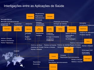 Interligações entre as Aplicações de Saúde 
Tesouraria Facturação 
Fisioterapia Contas 
Correntes Urgências Bloco 
Operatório 
Gestão 
Exames 
Análises 
Clínicas Internamento Atendimento 
Stocks 
Enfermagem SAP 
Enfermagem 
Internamento 
Enfermagem 
Compras 
Economato 
Processos 
Clínicos 
Recebimentos 
Pagamentos 
Adiantamentos 
Marcação Manual Facturação 
Marcação Automática 
Lançamento de 
Credenciais 
Requisições 
Economato 
Compras 
Requisições Aprovisionamento 
Alertas e Alergias 
Hábitos e Vacinas 
Utentes 
Organismos 
Fornecedores 
Admissõe 
s 
Registo 
de Artigos 
Requisições 
Farmácia 
Presenças 
Confirmadas 
Entregas de Exames 
Lançamento 
Credenciais 
Compras 
Requisições Aprovisionamento 
Alertas e Alergias 
Histórico Fisioterapia 
Pedido Tratamentos 
Compras 
Admissões 
Detalhes 
(quantidades 
protocoladas) 
Presenças Confirmadas 
Entregas de Análises 
Lançamento Credenciais 
Registo Entradas 
Prescrições e 
Registos 
De Enfermagem 
Admissões 
Lançamento Credenciais 
Histórico de Ambulatório 
Processo Agenda 
Histórico de Bloco 
Detalhes de Cirurgia 
Alertas e Alergias 
Pedidos de Exames 
Alertas e Alergias 
Pedidos de Análises 
Alertas e Alergias 
Histórico Internamento 
Registo Entradas 
Alertas e Alergias 
Alertas e Alergias 
 