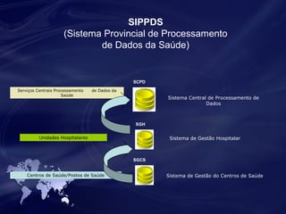 Serviços Centrais Processamento de Dados da 
Saúde 
Unidades Hospitalares 
Centros de Saúde/Postos de Saúde 
SCPD 
SGH 
SGCS 
Sistema Central de Processamento de 
Dados 
Sistema de Gestão Hospitalar 
Sistema de Gestão do Centros de Saúde 
SIPPDS 
(Sistema Provincial de Processamento 
de Dados da Saúde) 
 