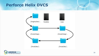 14
Perforce Helix DVCS
 