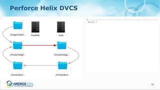 16
Perforce Helix DVCS
 