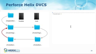 19
Perforce Helix DVCS
 