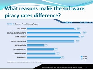 What reasons make the software piracy rates difference?