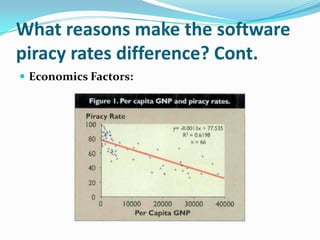 What reasons make the software piracy rates difference? Cont.Economics Factors:
