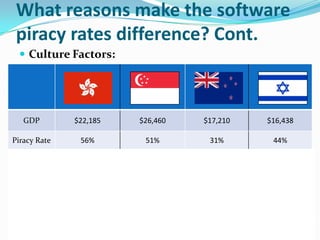 What reasons make the software piracy rates difference? Cont.Culture Factors: