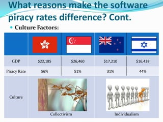 What reasons make the software piracy rates difference? Cont.Culture Factors: