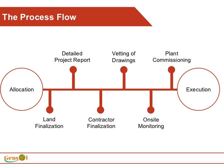Solar Photovoltaic Power Plant: Best Practices