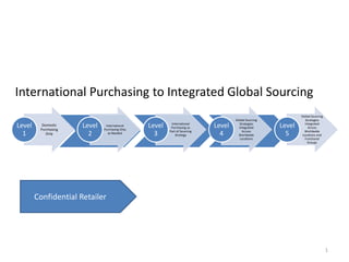 International Purchasing to Integrated Global Sourcing
                                                                                                             Global Sourcing
                                                                                   Global Sourcing              Strategies
Level                 Level                     Level                      Level                     Level
                                                         International                                          Integrated
                                                                                      Strategies
          Domestic             International
                                                                                                                  Across
                                                         Purchasing as               Integrated
         Purchasing           Purchasing Only
                                                        Part of Sourcing                Across                 Worldwide
  1                     2                         3                          4                         5
                                as Needed
            Only                                            Strategy                 Worldwide                Locations and
                                                                                      Locations                 Functional
                                                                                                                  Groups




        Confidential Retailer




                                                                                                                               1
 