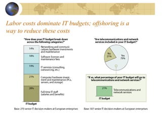 Labor costs dominate IT budgets; offshoring is a way to reduce these costs 