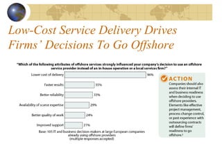 Low-Cost Service Delivery Drives Firms’ Decisions To Go Offshore 