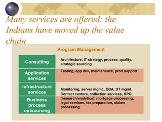 Many services are offered: the Indians have moved up the value chain Testing, app dev, maintenance, prod support Contact centers, collection services, KPO (research/analytics), mortgage processing, legal services, tax preparation, claims processing Application services Business process outsourcing Infrastructure services Consulting Program Management Architecture, IT strategy, process, quality, strategic sourcing Monitoring, server mgmt., DBA, DT mgmt. 