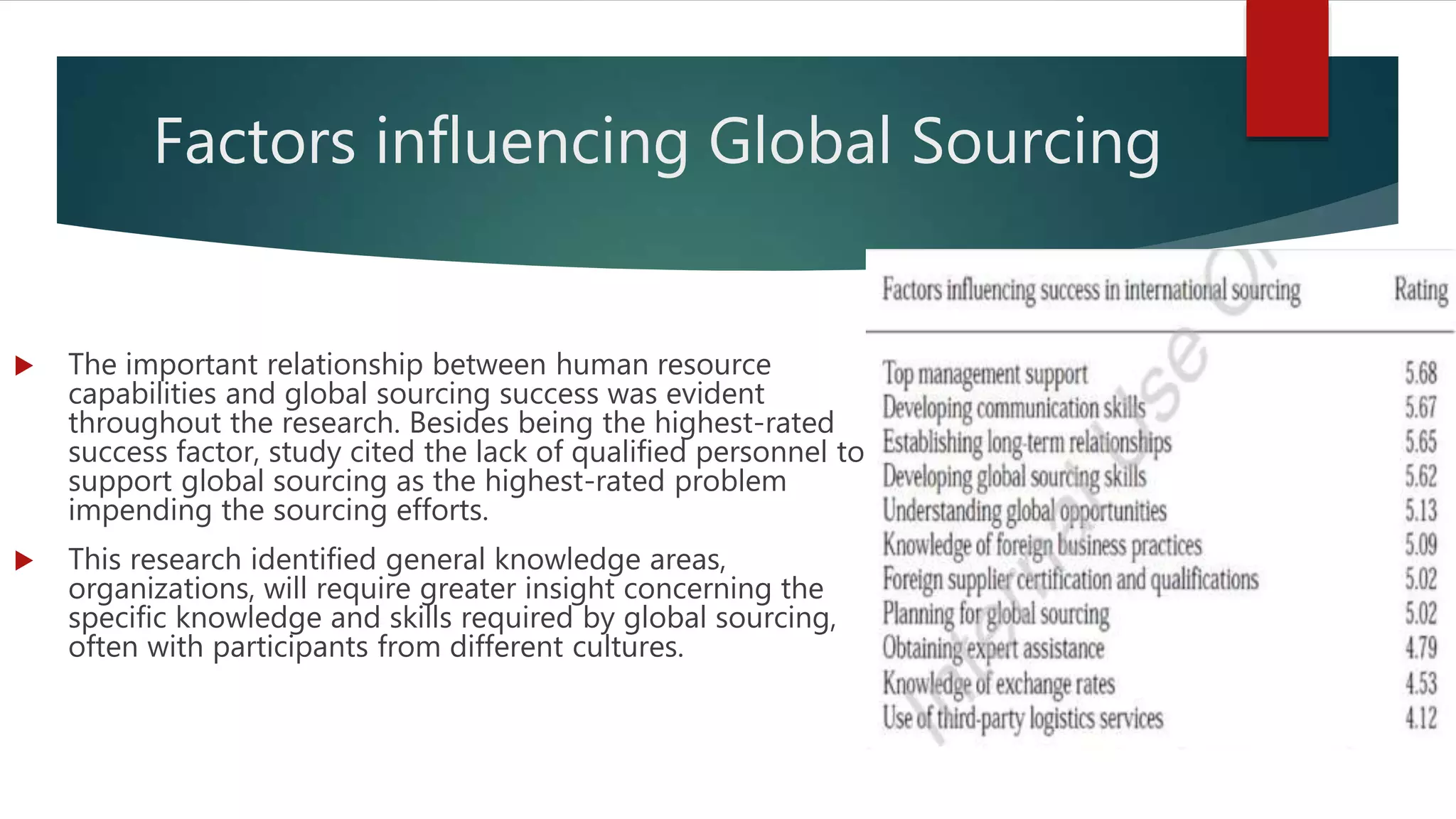 Factors influencing Global Sourcing
 The important relationship between human resource
capabilities and global sourcing success was evident
throughout the research. Besides being the highest-rated
success factor, study cited the lack of qualified personnel to
support global sourcing as the highest-rated problem
impending the sourcing efforts.
 This research identified general knowledge areas,
organizations, will require greater insight concerning the
specific knowledge and skills required by global sourcing,
often with participants from different cultures.
 