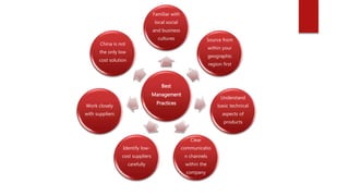 Best
Management
Practices
Familiar with
local social
and business
cultures Source from
within your
geographic
region first
Understand
basic technical
aspects of
products
Clear
communicatio
n channels
within the
company
Identify low-
cost suppliers
carefully
Work closely
with suppliers
China is not
the only low
cost solution
 
