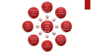 Factors to
consider
while
sourcing
globally
Total landed
cost (unit
cost +
transport +
brokerage)
Product
quality
specification
s
Logistics
capability
(transport
infrastructure)
Location
(advantage of
same time
zones)
Trade
regulations
Responsiven
ess of the
supplier
Value-
added
services
Communicat
ion/IT
services
 