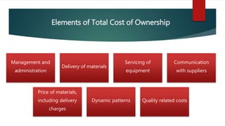 Elements of Total Cost of Ownership
Management and
administration
Delivery of materials
Servicing of
equipment
Communication
with suppliers
Price of materials,
including delivery
charges
Dynamic patterns Quality related costs
 