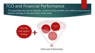 TCO and Financial Performance
 TCO quantifies the cost of materials , inclusive of the benefits of an efficient sourcing and
logistics strategy or the detriments of the same.
Total cost of Ownership
Country
Characteristics
Product
characteristics
Organizational
charac.
Sourcing
and Logistics
Strategy
 