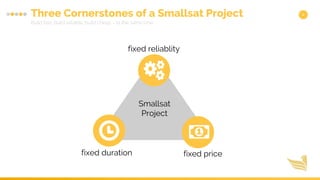 Three Cornerstones of a Smallsat Project
Build fast, build reliable, build cheap – at the same time
4
fixed reliablity
fixed duration fixed price
Smallsat
Project
 