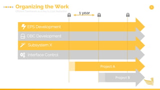 Organizing the Work
Efficient Teamwork as a Key to Cost Reduction
6
EPS Development
Subsystem X
Interface Control
OBC Development
Project	A
Project	B
1 year
 