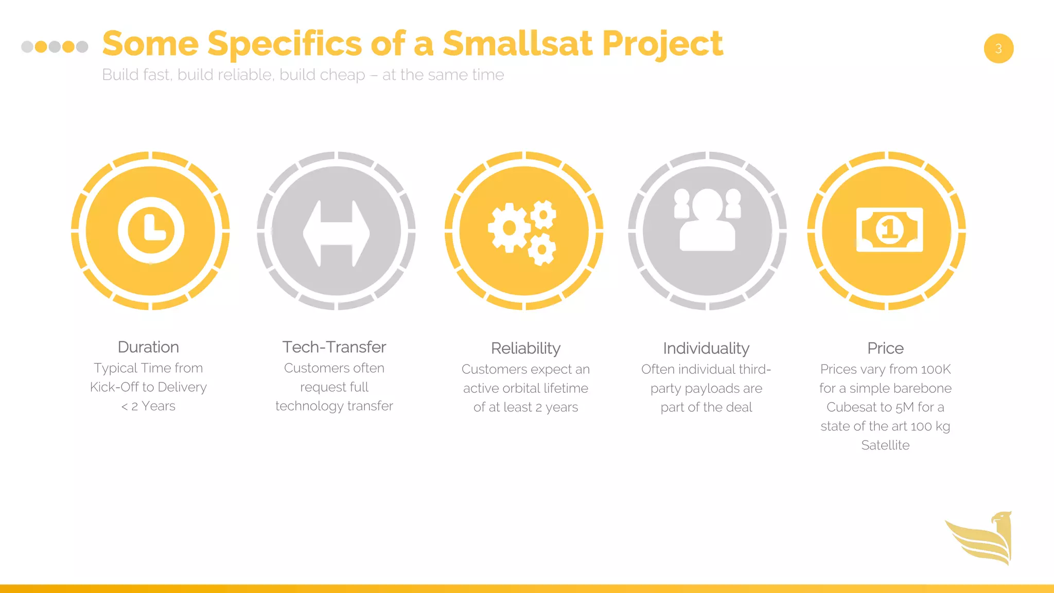 Some Specifics of a Smallsat Project
Build fast, build reliable, build cheap – at the same time
3
Duration
Typical Time from
Kick-Off to Delivery
< 2 Years
Tech-Transfer
Customers often
request full
technology transfer
Individuality
Often individual third-
party payloads are
part of the deal
Reliability
Customers expect an
active orbital lifetime
of at least 2 years
Price
Prices vary from 100K
for a simple barebone
Cubesat to 5M for a
state of the art 100 kg
Satellite
 