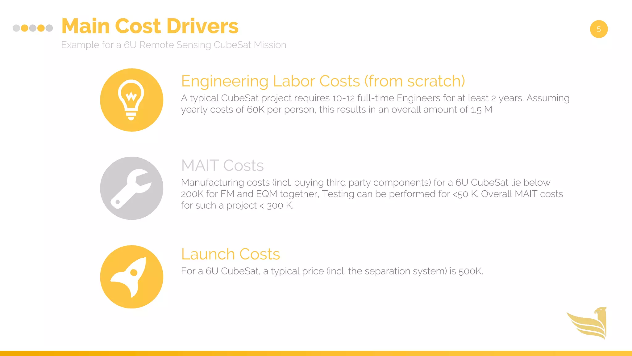 Main Cost Drivers
Example for a 6U Remote Sensing CubeSat Mission
5
Engineering Labor Costs (from scratch)
A typical CubeSat project requires 10-12 full-time Engineers for at least 2 years. Assuming
yearly costs of 60K per person, this results in an overall amount of 1.5 M
MAIT Costs
Manufacturing costs (incl. buying third party components) for a 6U CubeSat lie below
200K for FM and EQM together, Testing can be performed for <50 K. Overall MAIT costs
for such a project < 300 K.
Launch Costs
For a 6U CubeSat, a typical price (incl. the separation system) is 500K.
 