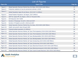 List of Figures
Figure No. Figure Title Page No.
Figure 1: Global Specialty Polymers Market Size, By Value, 2014-2018 (USD Million) 37
Figure 2: Production statistics of cars & commercial vehicles in 2018 38
Figure 3:
Global Population Ages 65 and Above, 2013-2017 (in Billion) 39
Figure 4: Global Diabetic Population, By Region, 2017 (Million) 39
Figure 5: GDP Per Capita PPP, By Region, 2018 (in Thousand USD) 40
Figure 6: Oil Production 2017-2040 41
Figure 7: Number of Passenger Aircraft in 2018 and 2037 42
Figure 8: Number of Freighter aircraft in 2018 and 2037 42
Figure 9: Global Specialty Polymers Market Size, By Value, 2019-2024 (USD Million) 43
Figure 10: Health care growth rates through 2020 44
Figure 11: Projected global population (In Billions) 44
Figure 12: Global Specialty Polymers Market, By Type (Thermoplastics) 2014-2018 (USD Million) 46
Figure 13: Global Specialty Polymers Market, By Type (Thermoplastics) 2019-2024 (USD Million) 46
Figure 14: Global Specialty Polymers Market, By Type (Biodegradable) 2014-2018 (USD Million) 47
Figure 15: Global Specialty Polymers Market, By Type (Biodegradable) 2019-2024 (USD Million) 47
Figure 16: Global Specialty Polymers Market, By Type (Conducting) 2014-2018 (USD Million) 47
Figure 17: Global Specialty Polymers Market, By Type (Conducting) 2019-2024 (USD Million) 48
Figure 18: Global Specialty Polymers Market, By Type (Electroluminescent) 2014-2018 (USD Million) 49
Figure 19: Global Specialty Polymers Market, By Type (Electroluminescent) 2019-2024 (USD Million) 49
Figure 20: Global Specialty Polymers Market, By Type (Liquid Crystal Polymers) 2014-2018 (USD Million) 50
11
 
