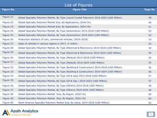 List of Figures
Figure No. Figure Title Page No.
Figure 21: Global Specialty Polymers Market, By Type (Liquid Crystal Polymers) 2019-2024 (USD Million) 48
Figure 22: Global Specialty Polymers Market Size, By Applications, 2018 (%) 50
Figure 23: Global Specialty Polymers Market Size, By Applications, 2024 (%) 51
Figure 24: Global Specialty Polymers Market, By Type (Automotive) 2014-2018 (USD Million) 52
Figure 25: Global Specialty Polymers Market, By Type (Automotive) 2019-2024 (USD Million) 52
Figure 26: Production statistics of cars, commercial vehicles, (2016-2018) 53
Figure 27: Sales of vehicles in various regions in 2017, in million 53
Figure 28: Global Specialty Polymers Market, By Type (Electrical & Electronics) 2014-2018 (USD Million) 54
Figure 29: Global Specialty Polymers Market, By Type (Electrical & Electronics) 2019-2024 (USD Million) 54
Figure 30: Global Specialty Polymers Market, By Type (Medical) 2014-2018 (USD Million) 55
Figure 31: Global Specialty Polymers Market, By Type (Medical) 2019-2024 (USD Million) 55
Figure 32: Global Specialty Polymers Market, By Type (Building & Construction) 2014-2018 (USD Million) 56
Figure 33: Global Specialty Polymers Market, By Type (Building & Construction) 2019-2024 (USD Million) 56
Figure 34: Global Specialty Polymers Market, By Type (Oil & Gas) 2014-2018 (USD Million) 57
Figure 35: Global Specialty Polymers Market, By Type (Oil & Gas ) 2019-2024 (USD Million) 57
Figure 36: Global Specialty Polymers Market, By Type (Others) 2014-2018 (USD Million) 58
Figure 37: Global Specialty Polymers Market, By Type (Others) 2019-2024 (USD Million) 58
Figure 38: Global Specialty Polymers Market Size, By Region, 2018 (%) 60
Figure 39: Global Specialty Polymers Market Size, By Region, 2024 (%) 60
Figure 40: North America Specialty Polymers Market Size, By Value, 2014-2018 (USD Million) 62
12
 