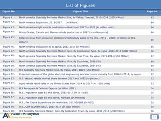 List of Figures
Figure No. Figure Title Page No.
Figure 41: North America Specialty Polymers Market Size, By Value, Forecast, 2019-2024 (USD Million) 63
Figure 42: North America Population, 2013-2017 (in Billions) 64
Figure 43: North American light vehicle production outlook from 2017 to 2022 (in million units) 64
Figure 44: United States, Canada and Mexico vehicle production in 2017 (in million units) 64
Figure 45: Retail revenue from consumer electronics/technology sales in the U.S., 2015 – 2018 (In billions of U.S.
dollars)
65
Figure 46: North America Population 65 & above, 2013-2017 (in Millions) 65
Figure 47: North America Specialty Polymers Market Size, By Application Type, By value ,2014-2018 (USD Million) 66
Figure 48: North America Specialty Polymers Market Size, By Test Type, By value ,2019-2024 (USD Million) 67
Figure 49: North America Specialty Polymers Market Size, By Countries, 2018 (%) 69
Figure 50: North America Specialty Polymers Market Size, By Countries, 2024 (%) 69
Figure 51: U.S Specialty Polymers Market Size, By Value, 2014-2024 (USD Million) 71
Figure 52: Projected revenue of the global electrical engineering and electronics industry from 2016 to 2018, by region 72
Figure 53: U.S. electric vehicle market share between 2017 and 2025 (in percent) 73
Figure 54: Light vehicle retail sales in the United States from 2014 to 2017 (in 1,000 units) 73
Figure 55: U.S Aerospace & Defence Exports (in billion USD ) 74
Figure 56: U.S., Population ages 65 and above, 2013-2017 (% of total) 75
Figure 57: U.S., Population ages 65 and above, Forecast (In Millions) 75
Figure 58: U.S., Per Capita Expenditure on Healthcare, 2012-2018E (In USD) 75
Figure 59: U.S., GDP (Current USD), 2013-2017 (In USD Trillion) 75
Figure 60: U.S Specialty Polymers Market Size, By Application Type, By value ,2014-2018 (USD Million) 76
13
 