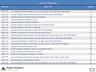 List of Figures
Figure No. Figure Title Page No.
Figure 61: U.S Specialty Polymers Market Size, By Test Type, By value ,2019-2024 (USD Million) 77
Figure 62: Canada Specialty Polymers Market Size, By Value, 2014-2024 (USD Million) 79
Figure 63: Canada Automotive Production Data (USD Millions) 80
Figure 64: Annual Canadian EV Sales 2013- 2018 80
Figure 65: Canada total sales of vehicles 2013-2017 80
Figure 66: Canada Population Ages 65 and above, (% of Total,2012-2016) 81
Figure 67: Canada Population, 2013-2017 (in Millions) 81
Figure 68: Aerospace industry contribution to GDP 2017 (In USD Billion ) 82
Figure 69: Canada Oil Production 2013-2017 (thousand barrels daily) 83
Figure 70: Canada Specialty Polymers Market Size, By Application Type, By value ,2014-2018 (USD Million) 84
Figure 71: Canada Specialty Polymers Market Size, By Test Type, By value ,2019-2024 (USD Million) 85
Figure 72: Europe Speciality Polymer Market Size, By Value, 2014-2018 (USD Million) 87
Figure 73: Europe Specialty Polymers Market Size, By Value, Forecast, 2019-2024 (USD Million) 88
Figure 74: European commercial aerospace sector 89
Figure 75: Europe Aerospace & Defence industry core operating margin 89
Figure 76: Europe Aircraft orders and deliveries in 2018 90
Figure 77: Europe Total Population 65 & above (in millions) 90
Figure 78: Top 5 destinations of Europe Car exports, 2016 and 2017 (trade value in million USD) 92
Figure 79: New passenger car registrations in the EU 92
Figure 80: Europe Specialty Polymers Market Size, By Application Type, By value ,2014-2018 (USD Million) 93
14
 