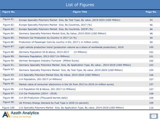 List of Figures
Figure No. Figure Title Page No.
Figure 81: Europe Specialty Polymers Market Size, By Test Type, By value ,2019-2024 (USD Million) 94
Figure 82: Europe Specialty Polymers Market Size, By Countries, 2017 (%) 96
Figure 83: Europe Specialty Polymers Market Size, By Countries, 2023F (%) 96
Figure 84: Germany Specialty Polymers Market Size, By Value, 2014-2024 (USD Million) 98
Figure 85: Premium Car Production by Country in 2017 (in %) 99
Figure 86: Production of Passenger Cars by country in EU, 2017 ( in million units) 99
Figure 87: Light vehicle production trend (production volume as a share of worldwide production), 2019 100
Figure 88: Germany Population 65 & above, 2013-2017 (in Millions) 101
Figure 89: Germany Population, 2013-2017 (in Millions) 101
Figure 90: German Aerospace Industry Turnover (Million Euros) 102
Figure 91: Germany Specialty Polymers Market Size, By Application Type, By value , 2014-2018 (USD Million) 103
Figure 92: Germany Specialty Polymers Market Size, By Test Type, By value ,2019-2024 (USD Million) 104
Figure 93: U.K Specialty Polymers Market Size, By Value, 2014-2024 (USD Million) 106
Figure 94: U.K Population, 201-2017 (in Millions) 107
Figure 95: Market value of consumer electronics in the UK from 2013 to 2018 (in million euros) 107
Figure 96: U.K Population 65 & Above, 201-2017 (in Millions) 107
Figure 97: U.K Car Production (2014 - 2018) 108
Figure 98: U.K Oil Production (Thousand barrels daily) 109
Figure 99: UK Primary Energy Demand by Fuel Type in 2035 (in percent) 109
Figure 100: U.K Specialty Polymers Market Size, By Application Type, By value ,2014-2018 (USD Million) 110
15
 