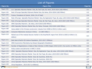 List of Figures
Figure No. Figure Title Page No.
Figure 101: U.K Specialty Polymers Market Size, By Test Type, By value ,2019-2024 (USD Million) 111
Figure 102: Rest of Europe Specialty Polymers Market Size, By Value, 2014-2024 (USD Million) 113
Figure 103: France, Prevalence of Cancer, 2018, (% of Total) 114
Figure 104: Rest of Europe Specialty Polymers Market Size, By Application Type, By value ,2014-2018 (USD Million) 115
Figure 105: Rest of Europe Specialty Polymers Market Size, By Test Type, By value ,2019-2024 (USD Million) 116
Figure 106: APAC Specialty Polymers , By Value, 2014-2018 (USD Million) 118
Figure 107: APAC Specialty Polymers Market Size, By Value, Forecast, 2019-2024 (USD Million) 119
Figure 108: Value added in the Chinese construction industry from 2008 to 2018 (in billion yuan) 120
Figure 109: Consumer Electronics revenue in China (in USD million ) 120
Figure 110: Market size of the medical devices market in the Asia/Pacific region from 2016 to 2020 (in billion U.S.
dollars)
121
Figure 111: East Asia & Pacific 65 & above Population, 2013-2017 (Millions) 121
Figure 112: APAC Automotive Manufacturing Output Geographic Breakdown 122
Figure 113: Number of Registrations or Sales of New Vehicles in APAC Region 2016 & 2017, By country (in Million units) 122
Figure 114: Airbus orders and deliveries in APAC in 2018 123
Figure 115: APAC Specialty Polymers Market Size, By Application Type, By value ,2014-2018 (USD Million) 124
Figure 116: APAC Specialty Polymers Market Size, By Test Type, By value ,2019-2024 (USD Million) 125
Figure 117: APAC Specialty Polymers Market Size, By Countries, 2018 (%) 127
Figure 118: APAC Specialty Polymers Market Size, By Countries, 2024 (%) 127
Figure 119: China Specialty Polymers Market Size, By Value, 2014-2024 (USD Million) 129
Figure 120: China Population , 2013-2017 (in Billions) 130
16
 