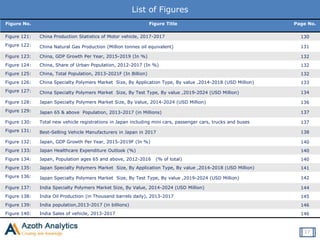 List of Figures
Figure No. Figure Title Page No.
Figure 121: China Production Statistics of Motor vehicle, 2017-2017 130
Figure 122: China Natural Gas Production (Million tonnes oil equivalent) 131
Figure 123: China, GDP Growth Per Year, 2015-2019 (In %) 132
Figure 124: China, Share of Urban Population, 2012-2017 (In %) 132
Figure 125: China, Total Population, 2013-2021F (In Billion) 132
Figure 126: China Specialty Polymers Market Size, By Application Type, By value ,2014-2018 (USD Million) 133
Figure 127: China Specialty Polymers Market Size, By Test Type, By value ,2019-2024 (USD Million) 134
Figure 128: Japan Specialty Polymers Market Size, By Value, 2014-2024 (USD Million) 136
Figure 129: Japan 65 & above Population, 2013-2017 (in Millions) 137
Figure 130: Total new vehicle registrations in Japan including mini cars, passenger cars, trucks and buses 137
Figure 131: Best-Selling Vehicle Manufacturers in Japan in 2017 138
Figure 132: Japan, GDP Growth Per Year, 2015-2019F (In %) 140
Figure 133: Japan Healthcare Expenditure Outlook (%) 140
Figure 134: Japan, Population ages 65 and above, 2012-2016 (% of total) 140
Figure 135: Japan Specialty Polymers Market Size, By Application Type, By value ,2014-2018 (USD Million) 141
Figure 136: Japan Specialty Polymers Market Size, By Test Type, By value ,2019-2024 (USD Million) 142
Figure 137: India Specialty Polymers Market Size, By Value, 2014-2024 (USD Million) 144
Figure 138: India Oil Production (in Thousand barrels daily), 2013-2017 145
Figure 139: India population,2013-2017 (in billions) 146
Figure 140: India Sales of vehicle, 2013-2017 146
17
 