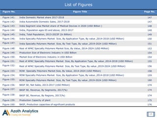 List of Figures
Figure No. Figure Title Page No.
Figure 141: India Domestic Market share 2017-2018 147
Figure 142: India Automobile Domestic Sales, 2017-2018 147
Figure 143: India Segment wise Market share of Medical Devices in 2020 (USD Billion ) 148
Figure 144: India, Population ages 65 and above, 2013-2017 149
Figure 145: India, Total Population, 2013-2023F (In Billion) 149
Figure 146: India Specialty Polymers Market Size, By Application Type, By value ,2014-2018 (USD Million) 150
Figure 147: India Specialty Polymers Market Size, By Test Type, By value ,2019-2024 (USD Million) 151
Figure 148: Rest of APAC Specialty Polymers Market Size, By Value, 2014-2024 (USD Million) 153
Figure 149: Production Size of Electronic Industry in USD Billion 154
Figure 150: Market Size of Electronic Industry in USD Billion 154
Figure 151: Rest of APAC Specialty Polymers Market Size, By Application Type, By value ,2014-2018 (USD Million) 155
Figure 152: Rest of APAC Specialty Polymers Market Size, By Test Type, By value ,2019-2024 (USD Million) 156
Figure 153: ROW Specialty Polymers Market Size, By Value, 2014-2024 (USD Million) 158
Figure 154: ROW Specialty Polymers Market Size, By Application Type, By value ,2014-2018 (USD Million) 159
Figure 155: ROW Specialty Polymers Market Size, By Test Type, By value ,2019-2024 (USD Million) 160
Figure 156: BASF SE, Net Sales, 2013-2017 (USD Million) 174
Figure 157: BASF SE, Revenue, By Segments, 2017(%) 174
Figure 158: BASF SE, Revenue, By Regions, 2017(%) 174
Figure 159: Production Capacity of plant 175
Figure 160: BASF, Production capacities of significant products 176
18
 