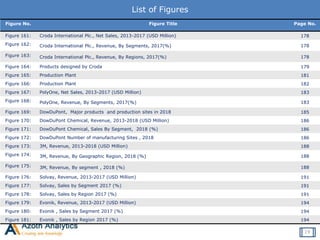 List of Figures
Figure No. Figure Title Page No.
Figure 161: Croda International Plc., Net Sales, 2013-2017 (USD Million) 178
Figure 162: Croda International Plc., Revenue, By Segments, 2017(%) 178
Figure 163: Croda International Plc., Revenue, By Regions, 2017(%) 178
Figure 164: Products designed by Croda 179
Figure 165: Production Plant 181
Figure 166: Production Plant 182
Figure 167: PolyOne, Net Sales, 2013-2017 (USD Million) 183
Figure 168: PolyOne, Revenue, By Segments, 2017(%) 183
Figure 169: DowDuPont, Major products and production sites in 2018 185
Figure 170: DowDuPont Chemical, Revenue, 2013-2018 (USD Million) 186
Figure 171: DowDuPont Chemical, Sales By Segment, 2018 (%) 186
Figure 172: DowDuPont Number of manufacturing Sites , 2018 186
Figure 173: 3M, Revenue, 2013-2018 (USD Million) 188
Figure 174: 3M, Revenue, By Geographic Region, 2018 (%) 188
Figure 175: 3M, Revenue, By segment , 2018 (%) 188
Figure 176: Solvay, Revenue, 2013-2017 (USD Million) 191
Figure 177: Solvay, Sales by Segment 2017 (%) 191
Figure 178: Solvay, Sales by Region 2017 (%) 191
Figure 179: Evonik, Revenue, 2013-2017 (USD Million) 194
Figure 180: Evonik , Sales by Segment 2017 (%) 194
Figure 181: Evonik , Sales by Region 2017 (%) 194
19
 