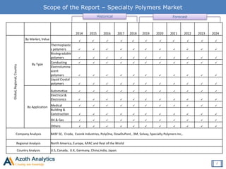 Scope of the Report – Specialty Polymers Market
2014 2015 2016 2017 2018 2019 2020 2021 2022 2023 2024
Global,Regional,Country
By Market, Value           
By Type
Thermoplastic
s polymers           
Biodegradable
polymers           
Conducting           
Electrolumine
scent
polymers           
Liquid Crystal
polymers           
By Application
Automotive           
Electrical &
Electronics           
Medical           
Building &
Construction           
Oil & Gas           
Others           
Company Analysis BASF SE, Croda, Evonik Industries, PolyOne, DowDuPont , 3M, Solvay, Specialty Polymers Inc,.
Regional Analysis North America, Europe, APAC and Rest of the World
Country Analysis U.S, Canada, U.K, Germany, China,India, Japan.
Historical Forecast
2
 