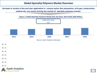 Global Specialty Polymers Market Overview
Source: Azoth Analytics Estimates
Xx
Xx
Xx
Xx
Xx
Xx
Xx
Increase in variety of the end user application in various sector like automotive, oil & gas, construction,
medical etc. are mainly driving the market of specialty polymers market.
2014 2015 2016 2017 2018
Figure 1: Global Specialty Polymers Market Size, By Value, 2014-2018 (USD Million)
CAGR 2014-2018
xx%
22
 