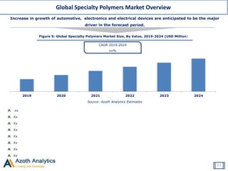 Global Specialty Polymers Market Overview
Increase in growth of automotive, electronics and electrical devices are anticipated to be the major
driver in the forecast period.
xx
Xx
Xx
Xx
Xx
Xx
Xx
Xx
2019 2020 2021 2022 2023 2024
Source: Azoth Analytics Estimates
CAGR 2019-2024
xx%
Figure 9: Global Specialty Polymers Market Size, By Value, 2019-2024 (USD Million)
23
 