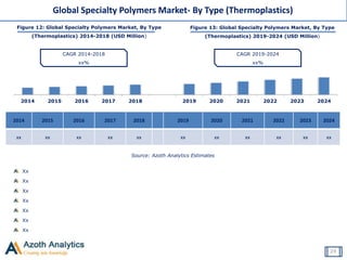 Figure 12: Global Specialty Polymers Market, By Type
(Thermoplastics) 2014-2018 (USD Million)
Source: Azoth Analytics Estimates
CAGR 2014-2018
xx%
CAGR 2019-2024
xx%
Figure 13: Global Specialty Polymers Market, By Type
(Thermoplastics) 2019-2024 (USD Million)
2014 2015 2016 2017 2018 2019 2020 2021 2022 2023 2024
Global Specialty Polymers Market- By Type (Thermoplastics)
Xx
Xx
Xx
Xx
Xx
Xx
Xx
2014 2015 2016 2017 2018 2019 2020 2021 2022 2023 2024
xx xx xx xx xx xx xx xx xx xx xx
24
 