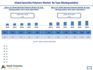Figure 14: Global Specialty Polymers Market, By Type
(Biodegradable) 2014-2018 (USD Million)
Source: Azoth Analytics Estimates
Figure 15: Global Specialty Polymers Market, By Type
(Biodegradable) 2019-2024 (USD Million)
Global Specialty Polymers Market- By Type (Biodegradable)
25
CAGR 2014-2018
xx%
CAGR 2019-2024
xx%
2014 2015 2016 2017 2018 2019 2020 2021 2022 2023 2024
Xx
Xx
Xx
Xx
Xx
Xx
Xx
2014 2015 2016 2017 2018 2019 2020 2021 2022 2023 2024
xx xx xx xx xx xx xx xx xx xx xx
 