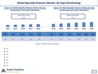 Figure 16: Global Specialty Polymers Market, By Type
(Conducting) 2014-2018 (USD Million)
Source: Azoth Analytics Estimates
Figure 17: Global Specialty Polymers Market, By Type
(Conducting) 2019-2024 (USD Million)
Global Specialty Polymers Market- By Type (Conducting)
26
CAGR 2014-2018
xx%
CAGR 2019-2024
xx%
2014 2015 2016 2017 2018 2019 2020 2021 2022 2023 2024
Xx
Xx
Xx
Xx
Xx
Xx
Xx
2014 2015 2016 2017 2018 2019 2020 2021 2022 2023 2024
xx xx xx xx xx xx xx xx xx xx xx
 